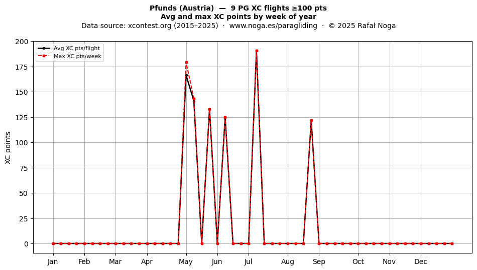 XC points by week
