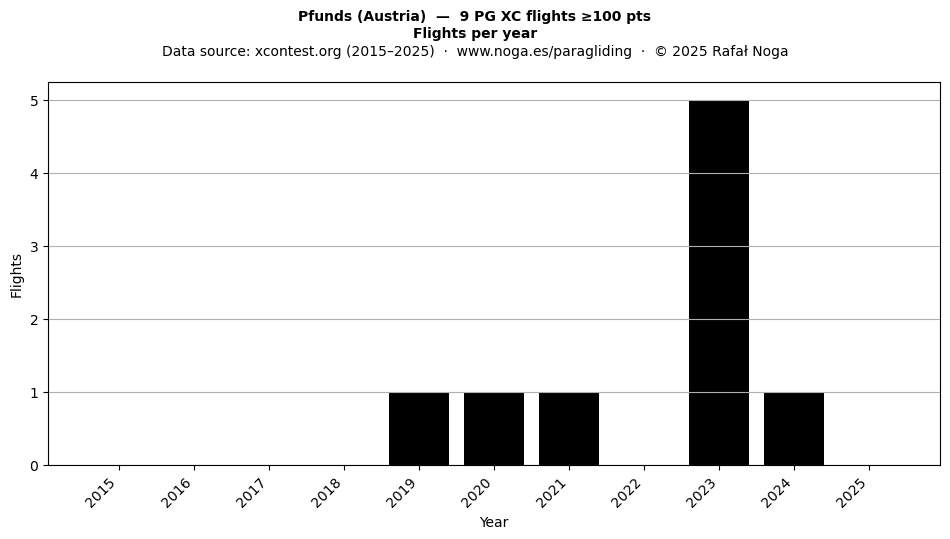 Flights per year