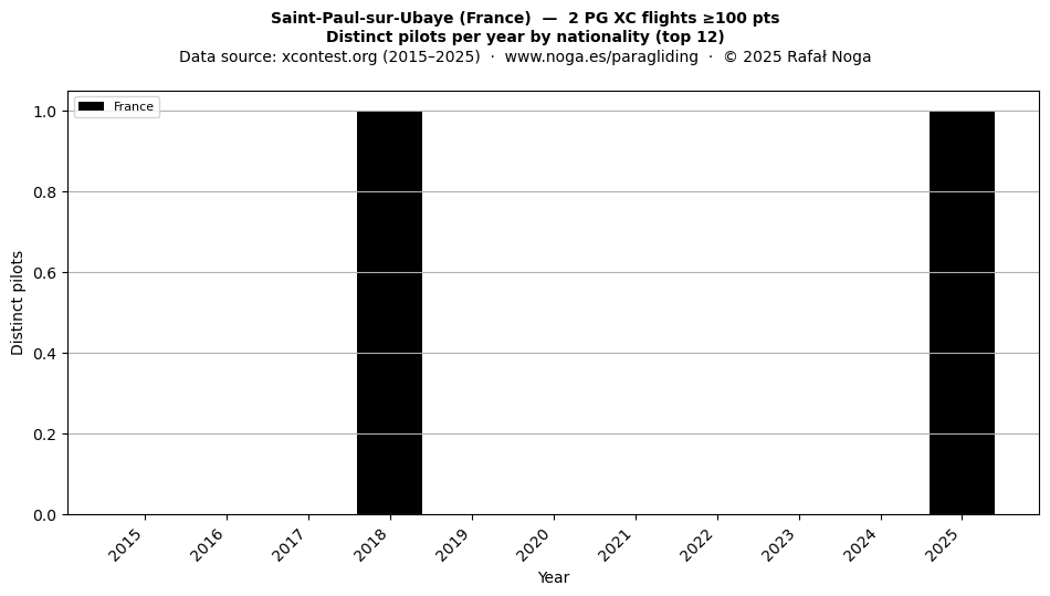 Distinct pilots per year