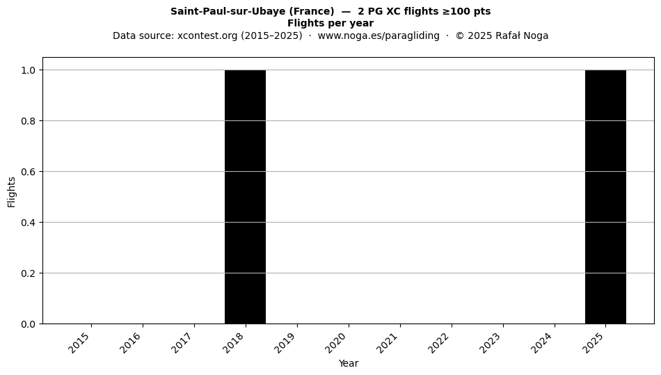 Flights per year