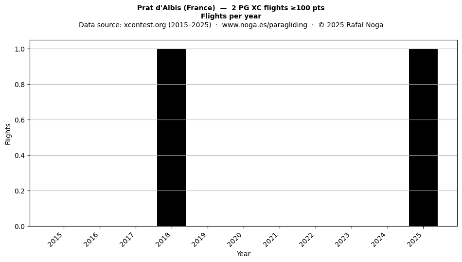 Flights per year