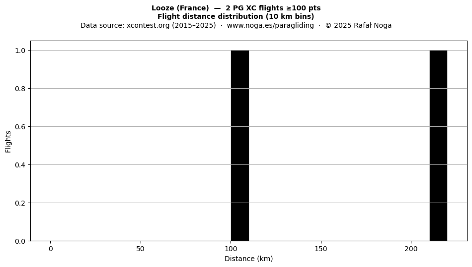 Flight distance