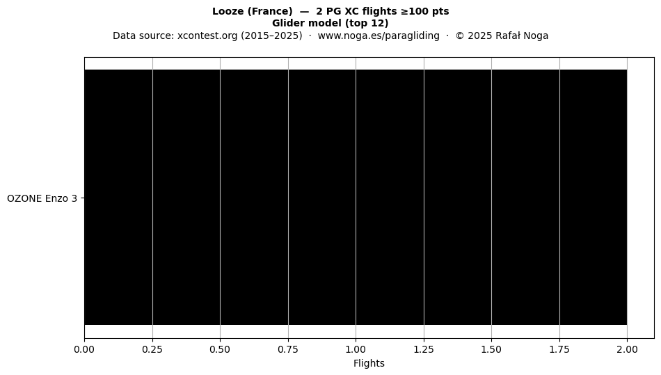 Glider model