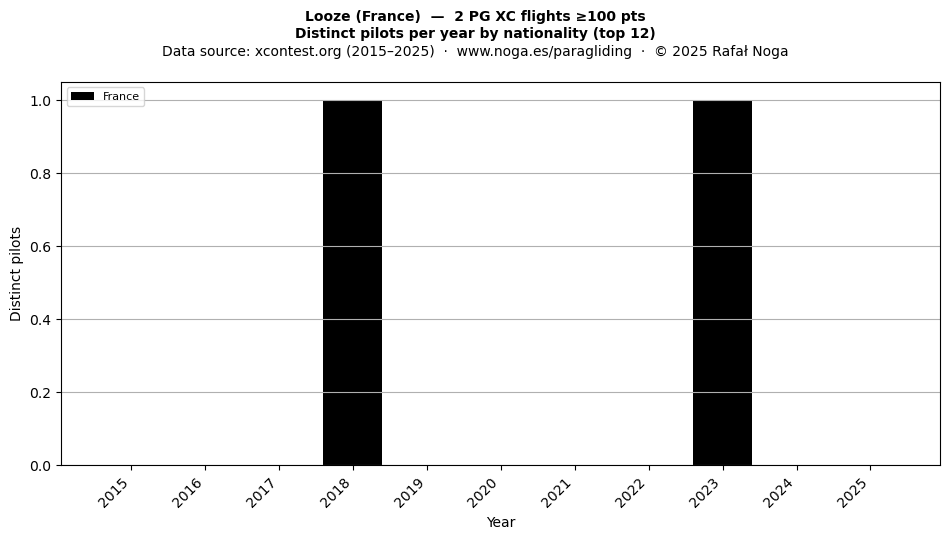 Distinct pilots per year