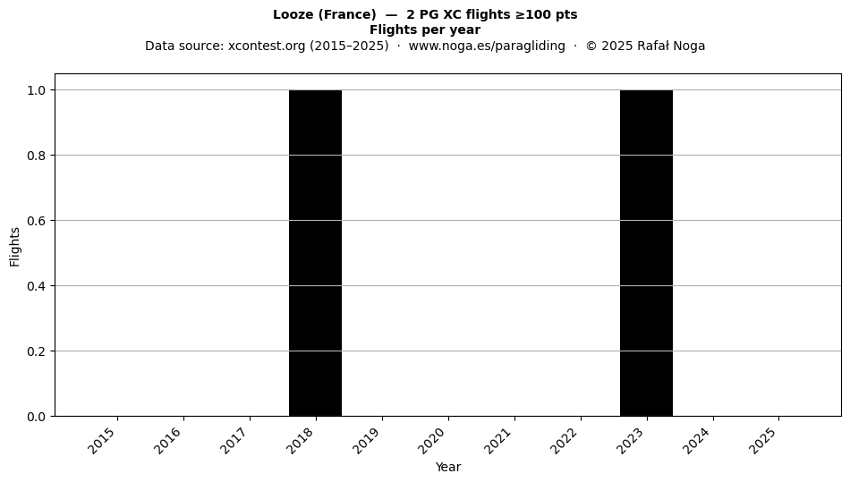 Flights per year