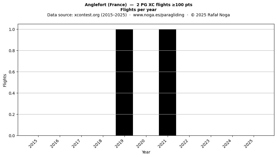 Flights per year