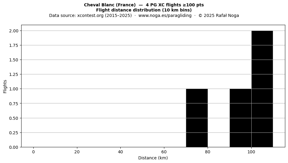 Flight distance