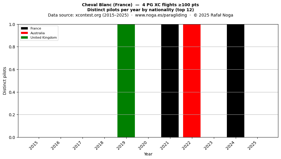 Distinct pilots per year