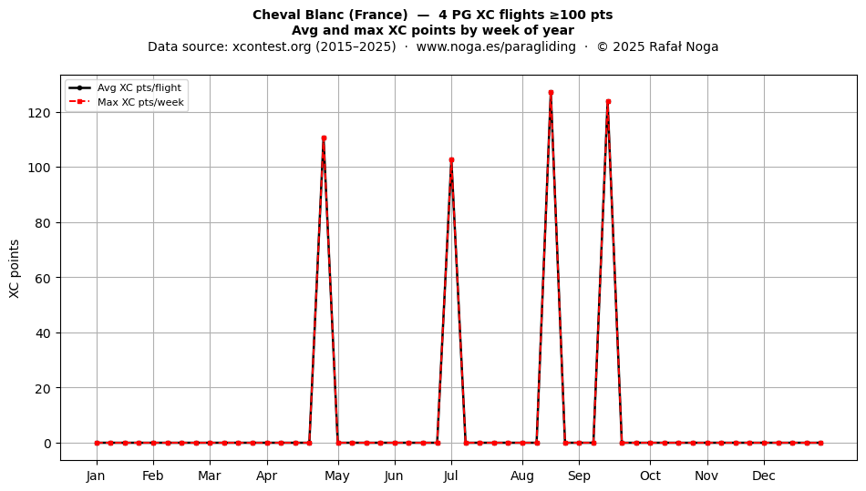 XC points by week