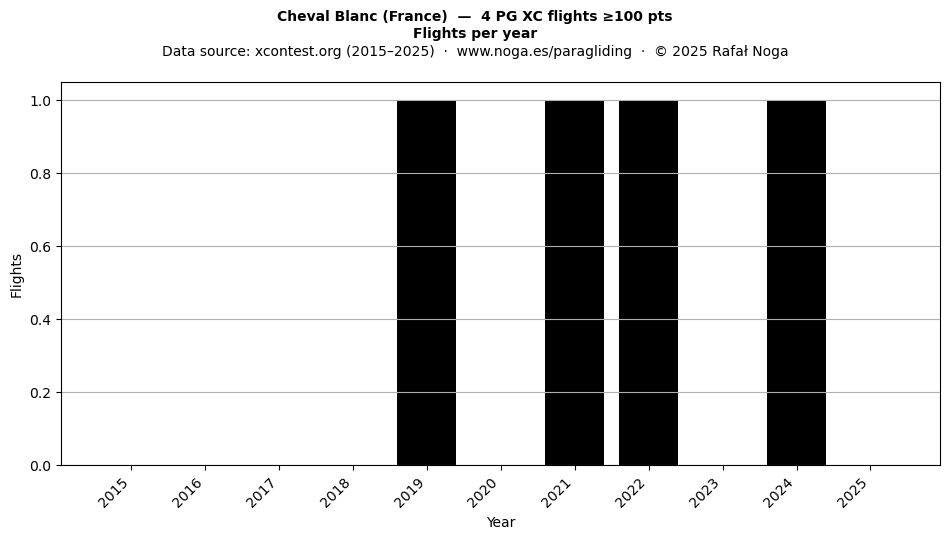 Flights per year