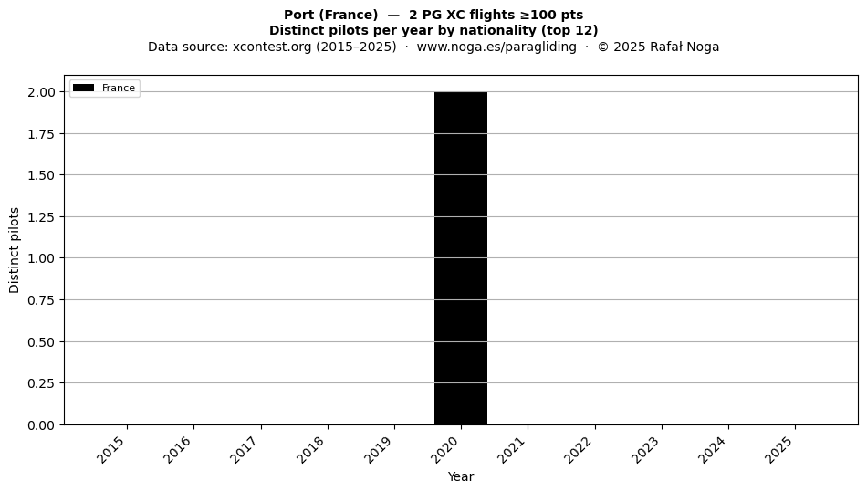 Distinct pilots per year