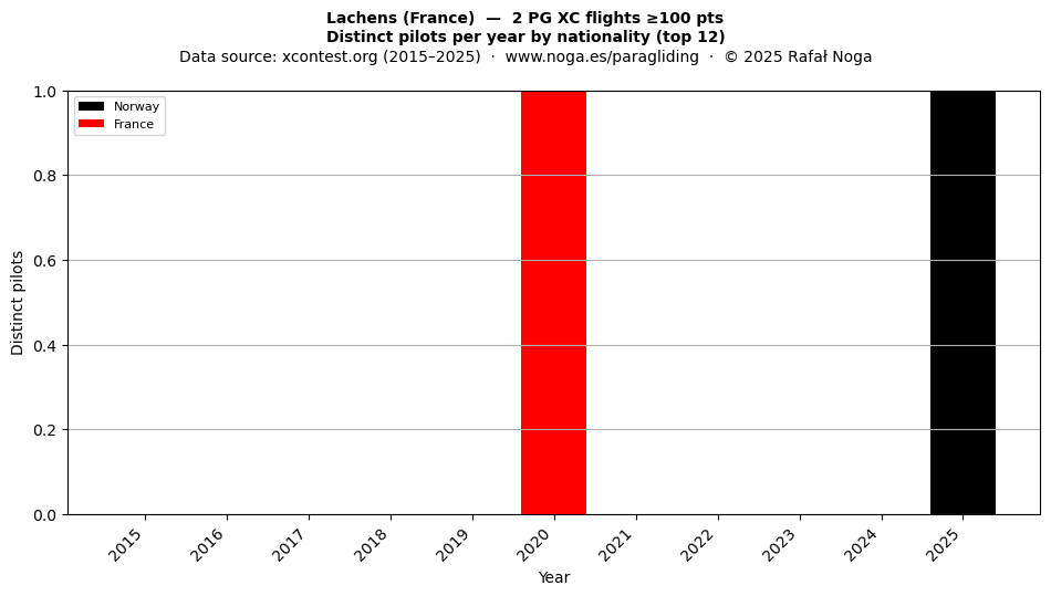 Distinct pilots per year