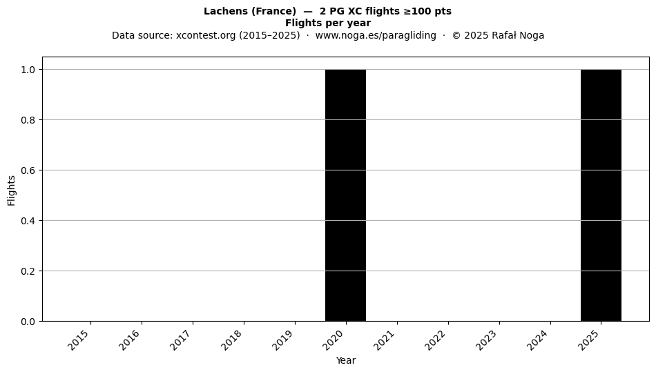 Flights per year