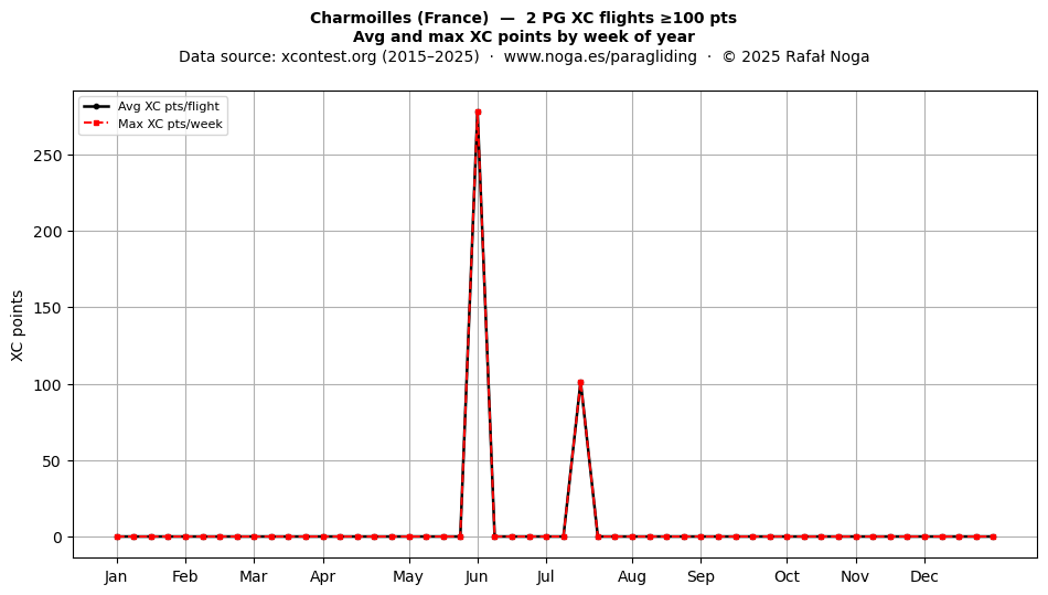 XC points by week