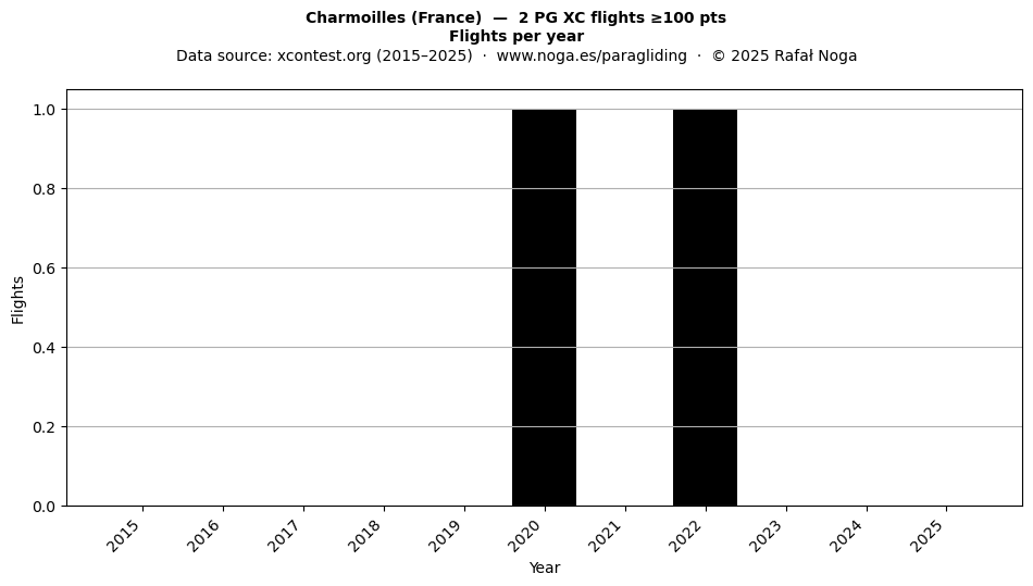 Flights per year