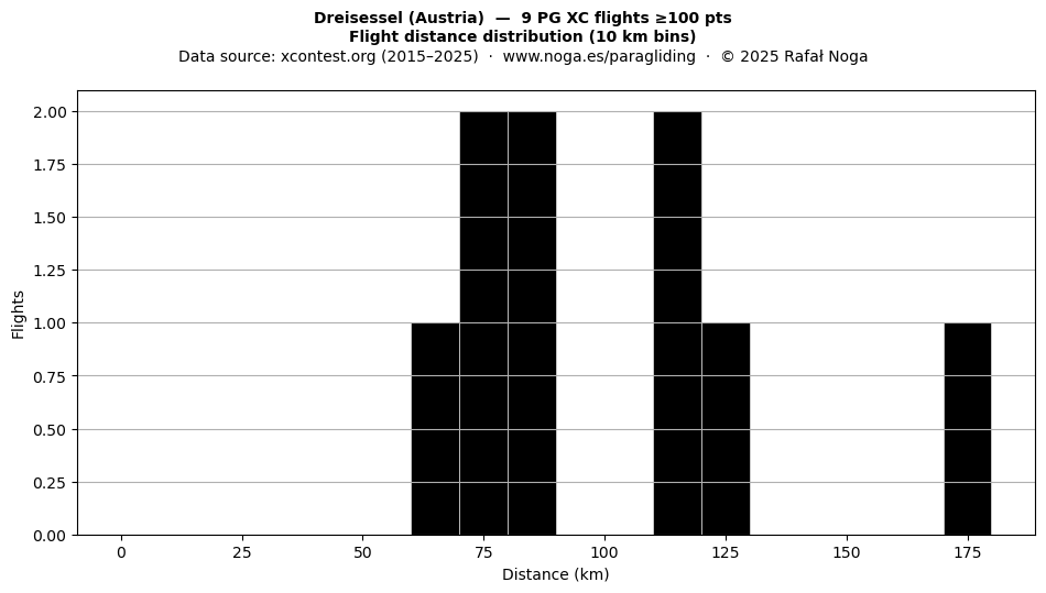 Flight distance