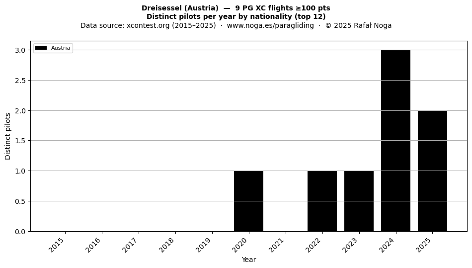 Distinct pilots per year