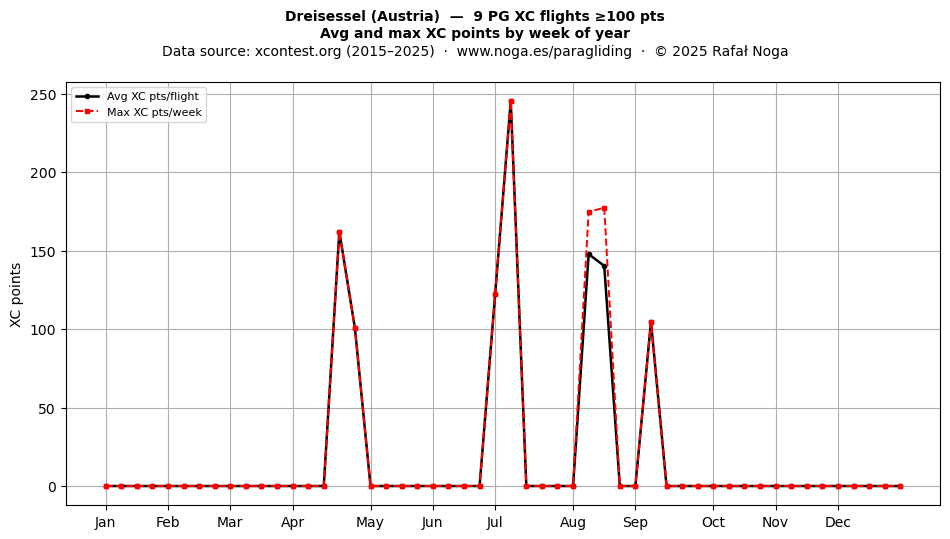 XC points by week