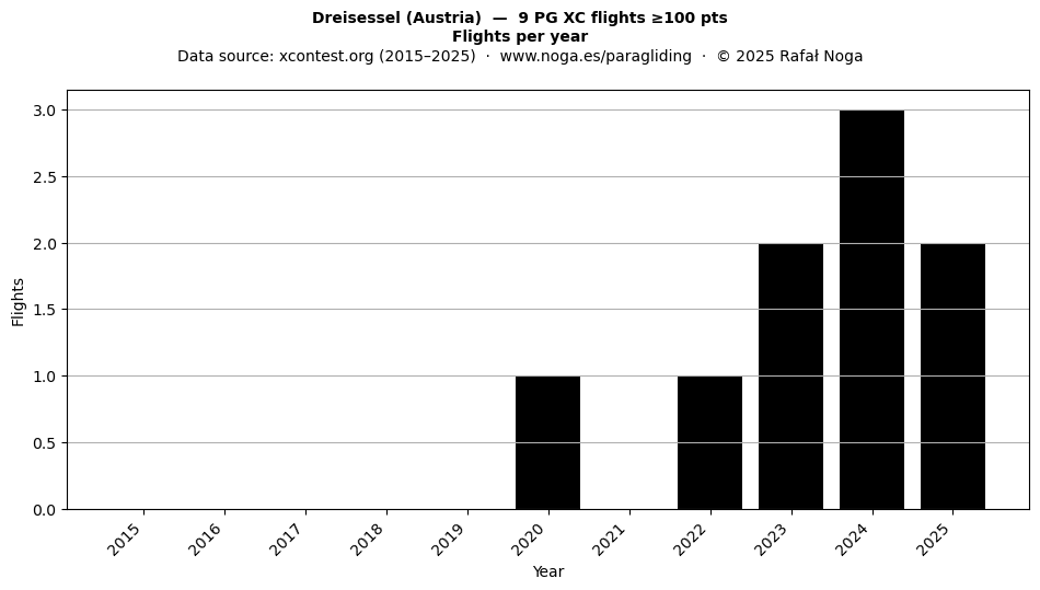 Flights per year