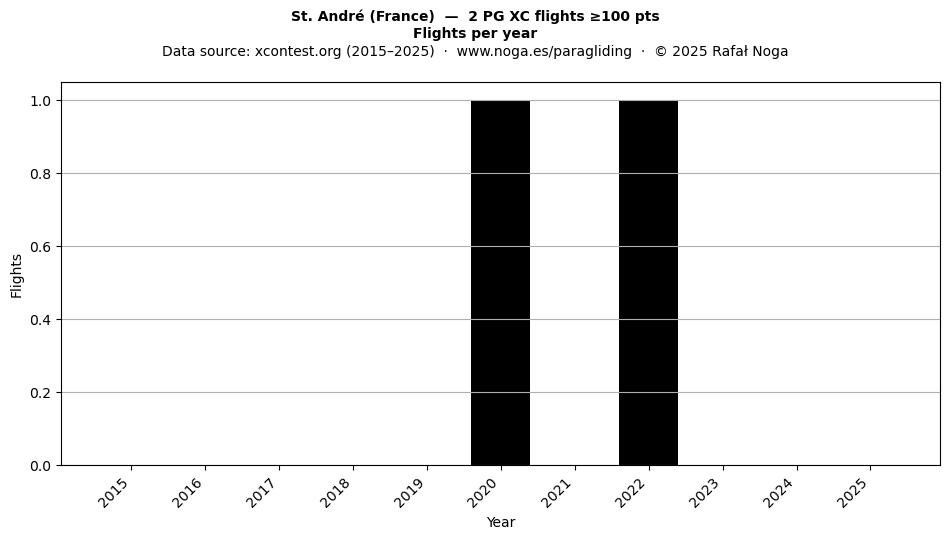 Flights per year