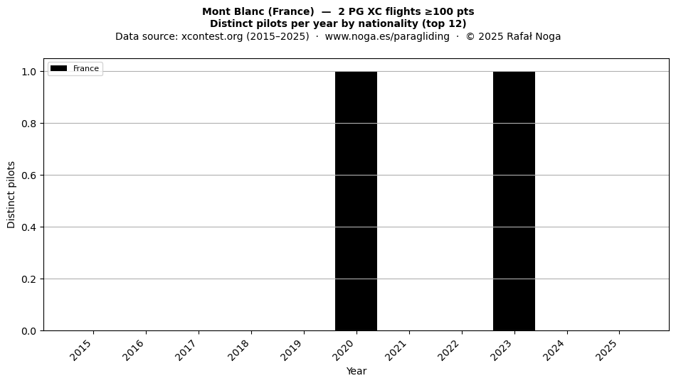 Distinct pilots per year