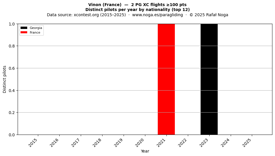 Distinct pilots per year