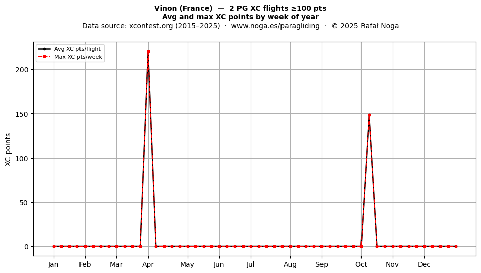 XC points by week