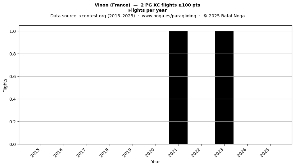 Flights per year