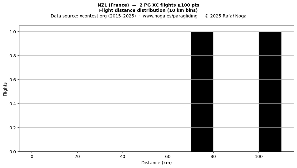 Flight distance
