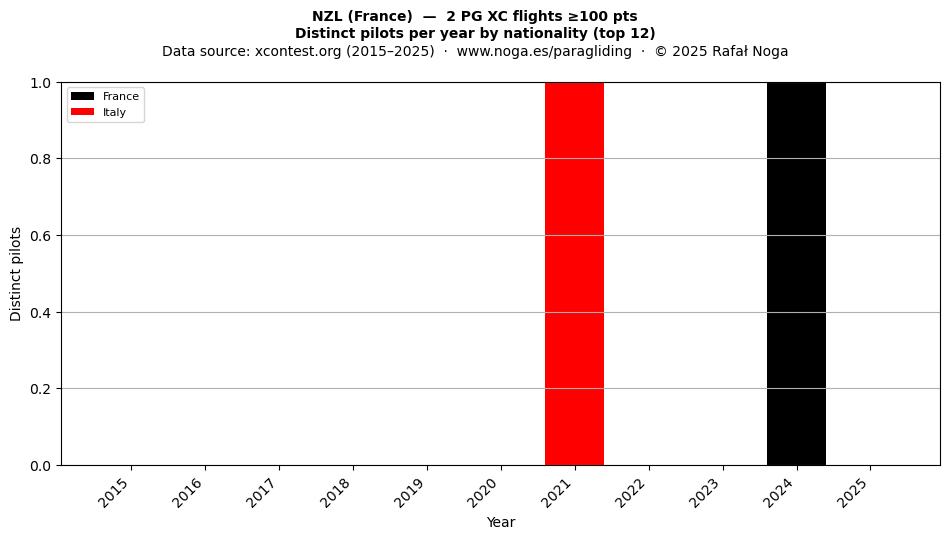 Distinct pilots per year