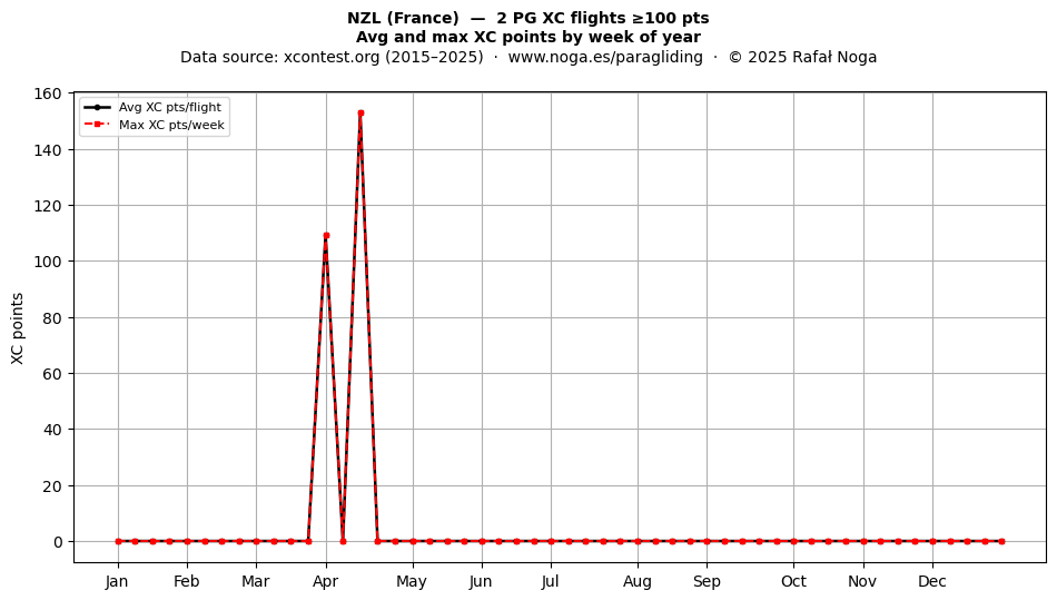 XC points by week