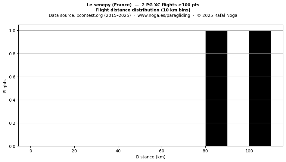 Flight distance