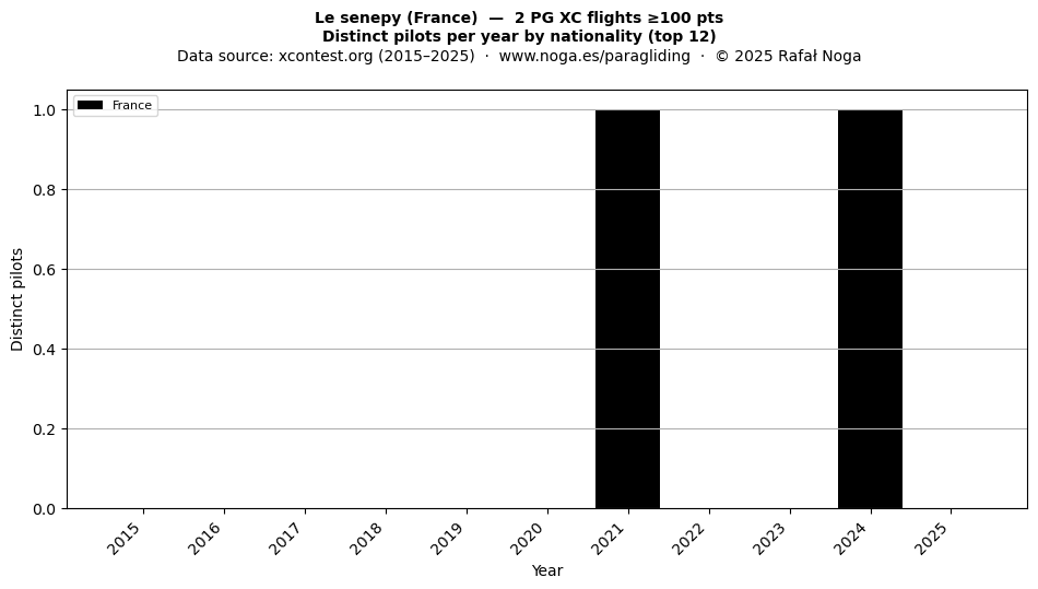 Distinct pilots per year