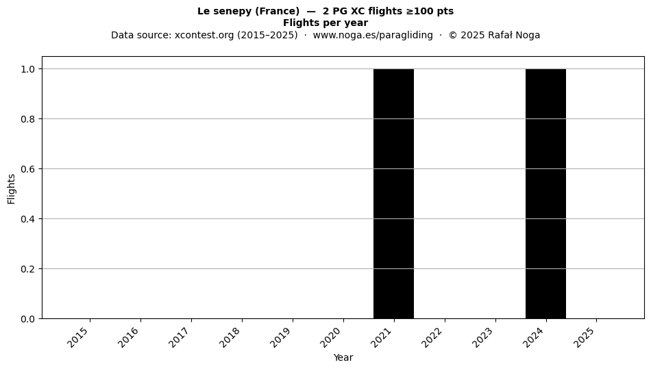 Flights per year