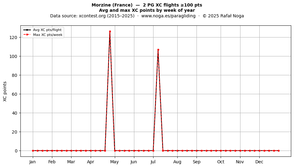 XC points by week