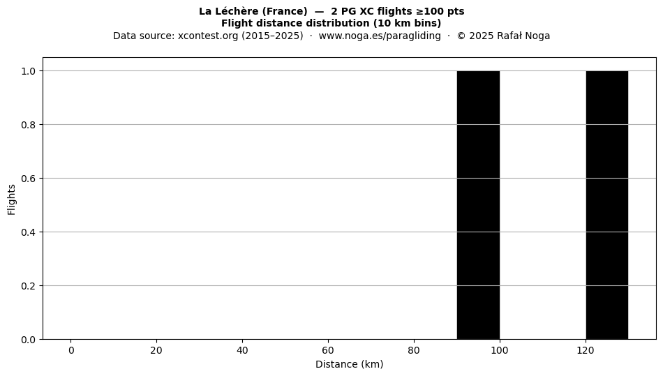 Flight distance