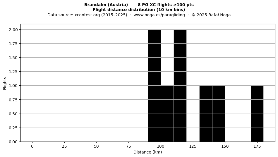 Flight distance