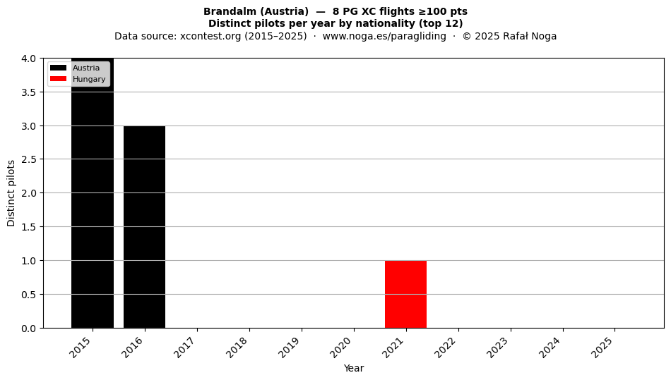 Distinct pilots per year