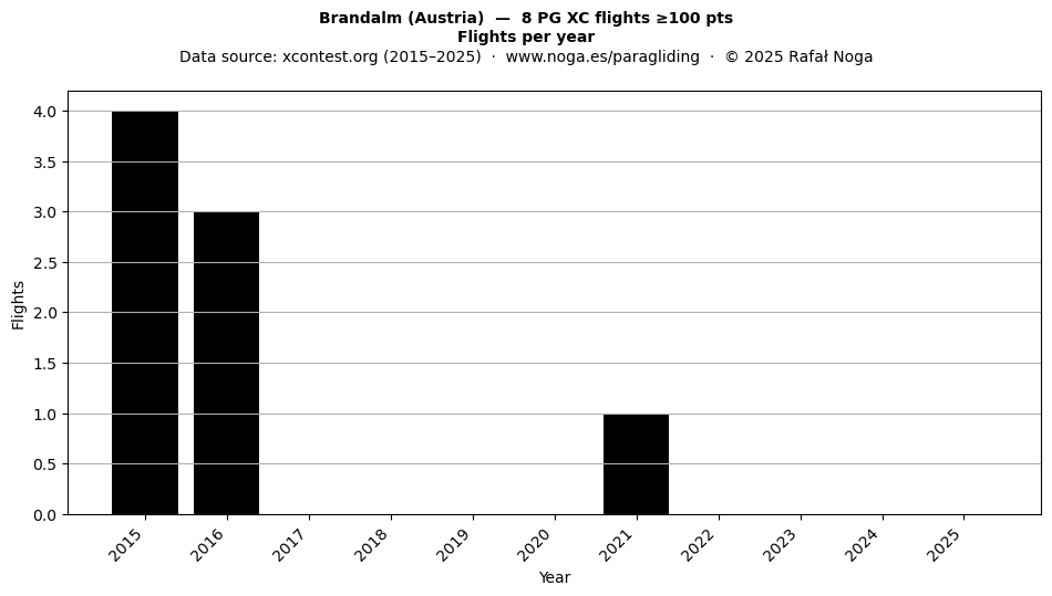 Flights per year
