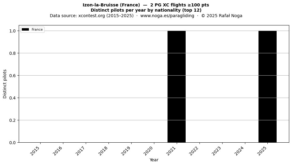Distinct pilots per year