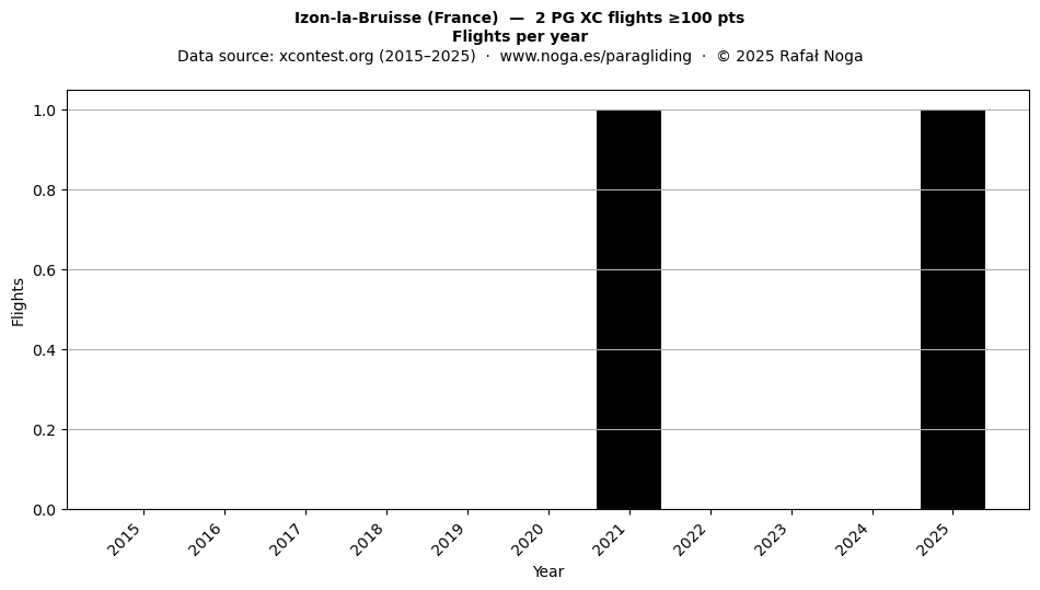 Flights per year