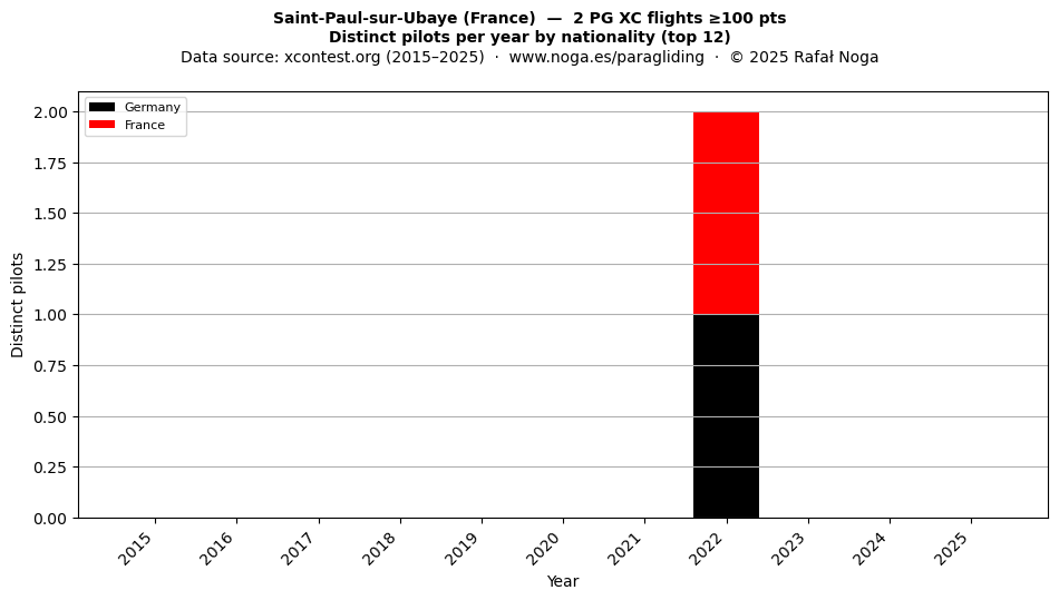 Distinct pilots per year