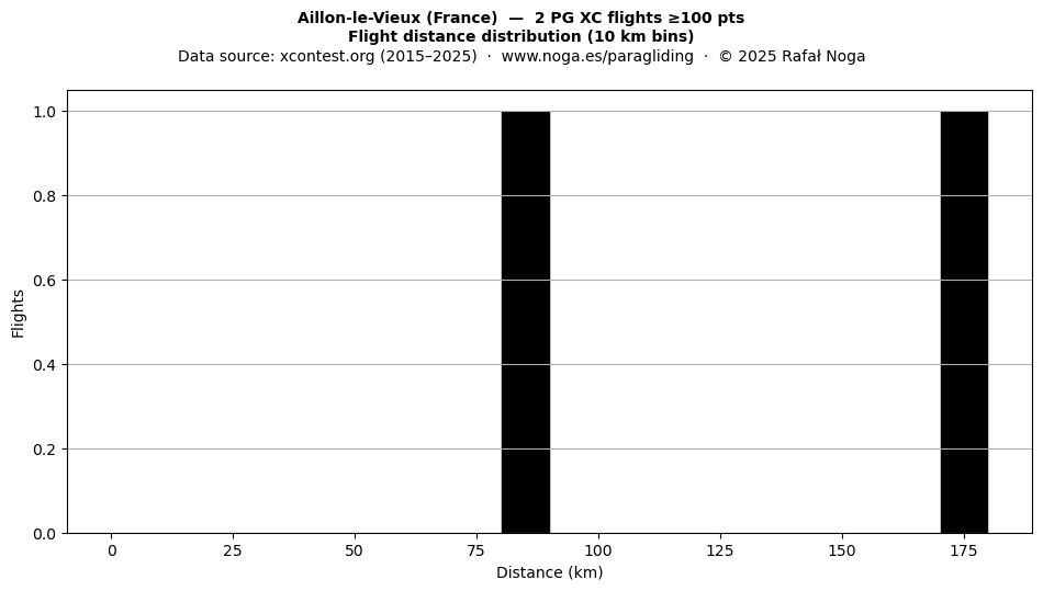 Flight distance