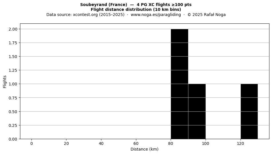 Flight distance