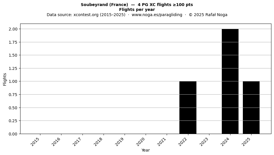 Flights per year