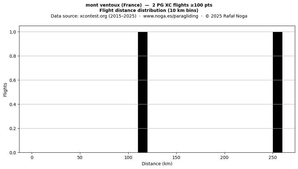 Flight distance