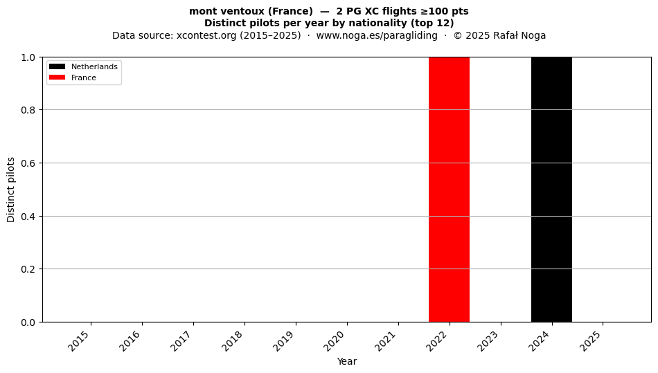 Distinct pilots per year
