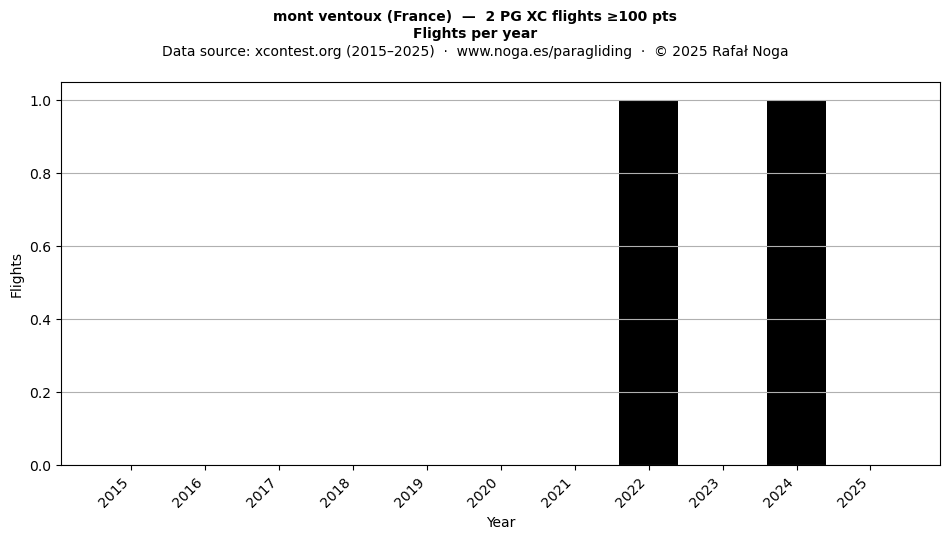 Flights per year