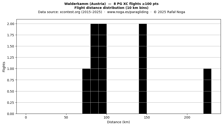 Flight distance