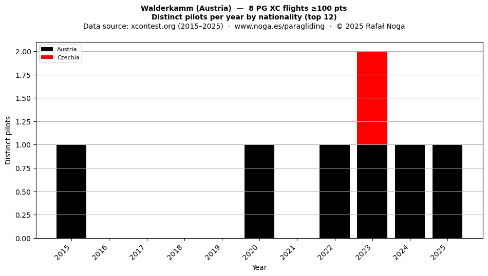 Distinct pilots per year